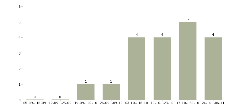 Работа менеджер подработка в Балаково - Число вакансий в Балаково по специальности менеджер подработка за 2 месяца
