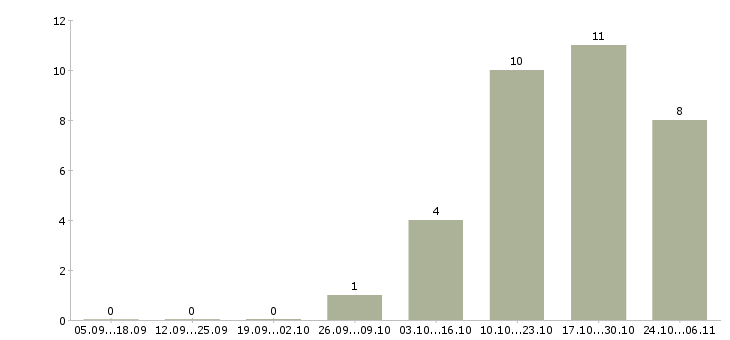 Работа специалист отдела качества в Белгороде - Число вакансий в Белгороде по специальности специалист отдела качества за 2 месяца