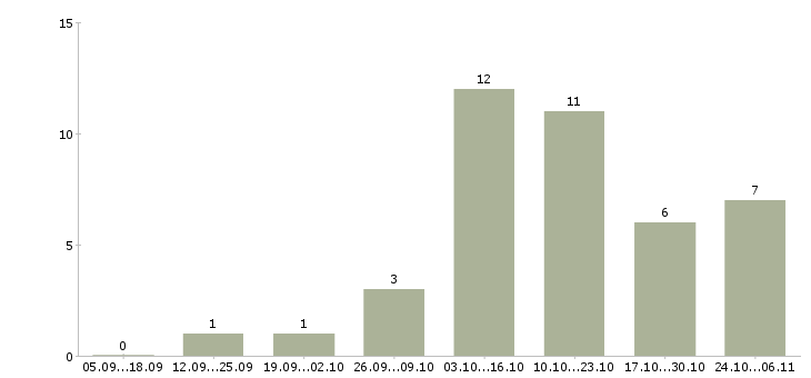 Работа сотрудники для работы онлайн в Бийске - Число вакансий в Бийске по специальности сотрудники для работы онлайн за 2 месяца