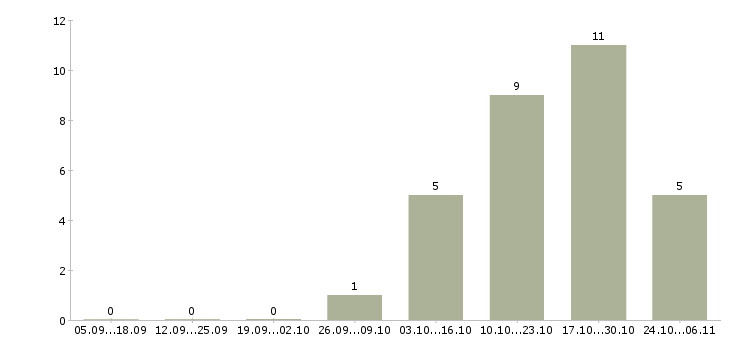 Работа специалист отдела качества в Брянске - Число вакансий в Брянске по специальности специалист отдела качества за 2 месяца