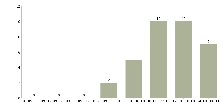 Работа ведущий технический специалист в Волгограде - Число вакансий в Волгограде по специальности ведущий технический специалист за 2 месяца