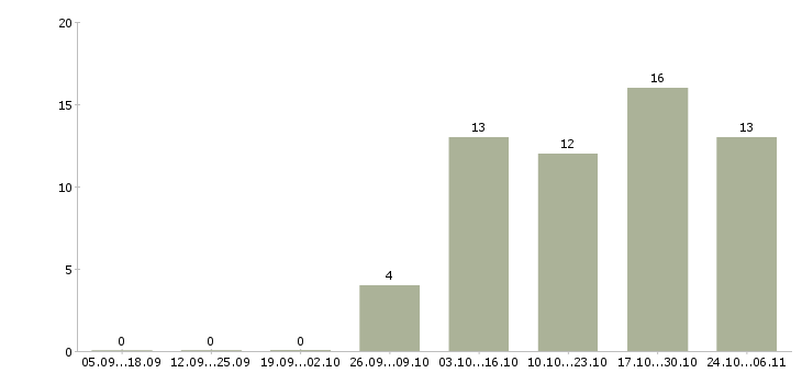 Работа специалист производственного контроля в Волгограде - Число вакансий в Волгограде по специальности специалист производственного контроля за 2 месяца