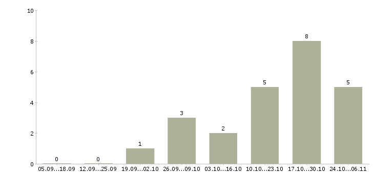 Работа менеджер коммерческого отдела в Вологде - Число вакансий в Вологде по специальности менеджер коммерческого отдела за 2 месяца
