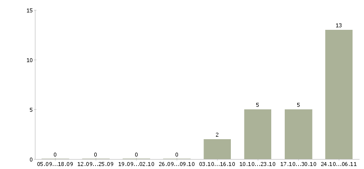 Работа инженер по исполнительной документации в Воронеже - Число вакансий в Воронеже по специальности инженер по исполнительной документации за 2 месяца