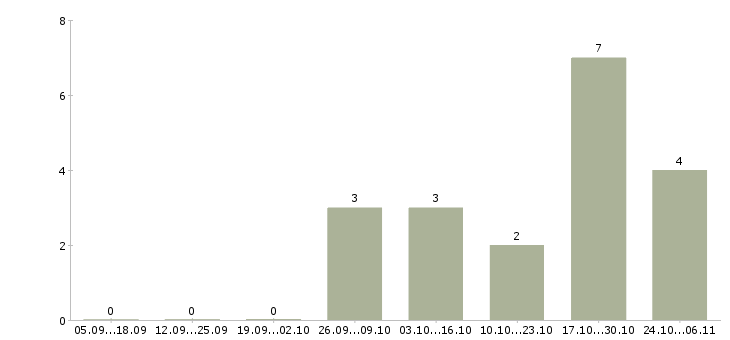 Работа специалист отдела учета в Воронеже - Число вакансий в Воронеже по специальности специалист отдела учета за 2 месяца