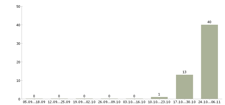 Работа техник гсм в Иваново - Число вакансий в Иваново по специальности техник гсм за 2 месяца
