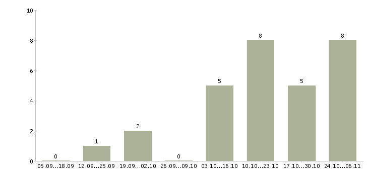 Работа оператор продукции в Ижевске - Число вакансий в Ижевске по специальности оператор продукции за 2 месяца