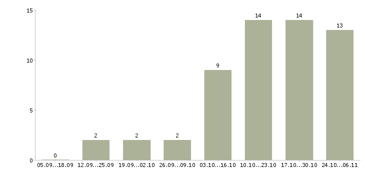 Работа сотрудники для работы онлайн в Ижевске - Число вакансий в Ижевске по специальности сотрудники для работы онлайн за 2 месяца