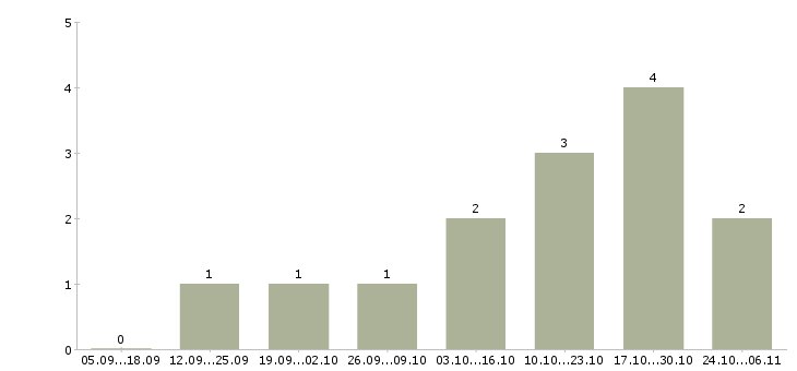 Работа менеджер call центра в Иркутске - Число вакансий в Иркутске по специальности менеджер call центра за 2 месяца