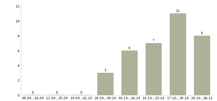 Работа менеджер по тестированию в Иркутске - Число вакансий в Иркутске по специальности менеджер по тестированию за 2 месяца