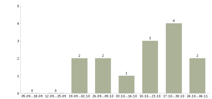 Работа менеджер по продаже медицинского оборудования в Казани - Число вакансий в Казани по специальности менеджер по продаже медицинского оборудования за 2 месяца
