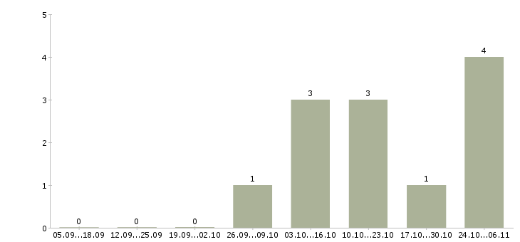 Работа кассир в торговый зал в Калининграде - Число вакансий в Калининграде по специальности кассир в торговый зал за 2 месяца