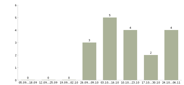 Работа кассир торгового зала в Калининграде - Число вакансий в Калининграде по специальности кассир торгового зала за 2 месяца