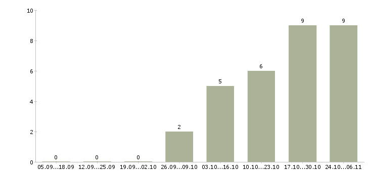 Работа специалист отдела качества в Калининграде - Число вакансий в Калининграде по специальности специалист отдела качества за 2 месяца