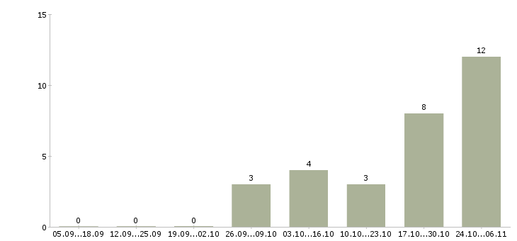 Работа требуется токарь в Калуге - Число вакансий в Калуге по специальности требуется токарь за 2 месяца