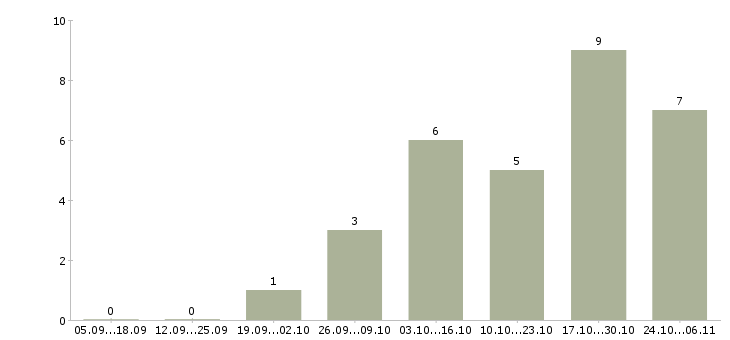 Работа менеджер b2b в Кемерово - Число вакансий в Кемерово по специальности менеджер b2b за 2 месяца