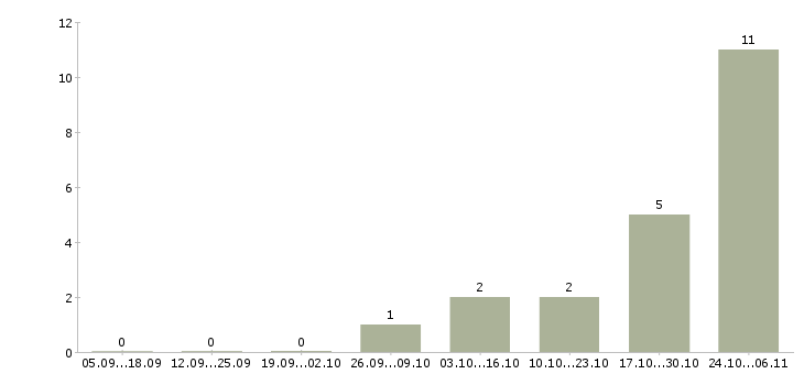 Работа разнорабочие на вахтовый метод работы в Кемерово - Число вакансий в Кемерово по специальности разнорабочие на вахтовый метод работы за 2 месяца
