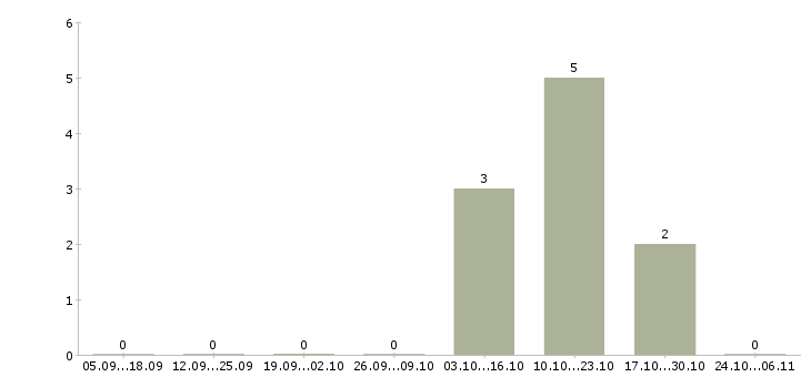Работа специалист комплектации в Кемерово - Число вакансий в Кемерово по специальности специалист комплектации за 2 месяца