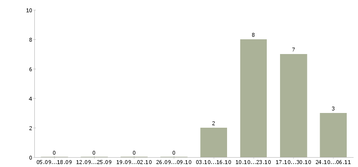 Работа директор по развитию и продажам в Кирове - Число вакансий в Кирове по специальности директор по развитию и продажам за 2 месяца