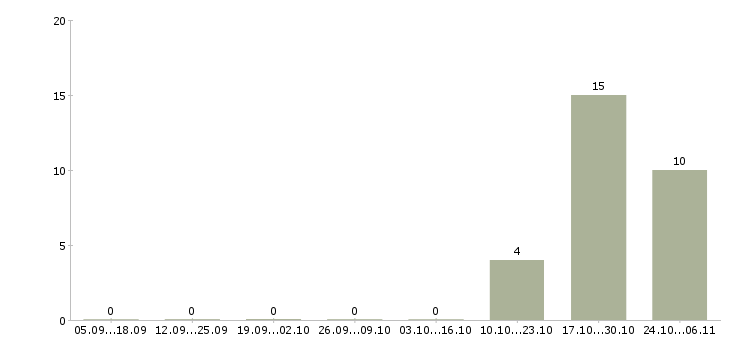 Работа сотрудник на выкладку товара в Клине - Число вакансий в Клине по специальности сотрудник на выкладку товара за 2 месяца