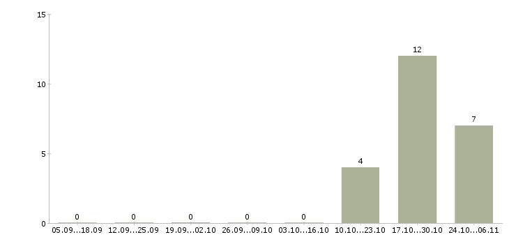 Работа сотрудник по выкладке товара в Клине - Число вакансий в Клине по специальности сотрудник по выкладке товара за 2 месяца