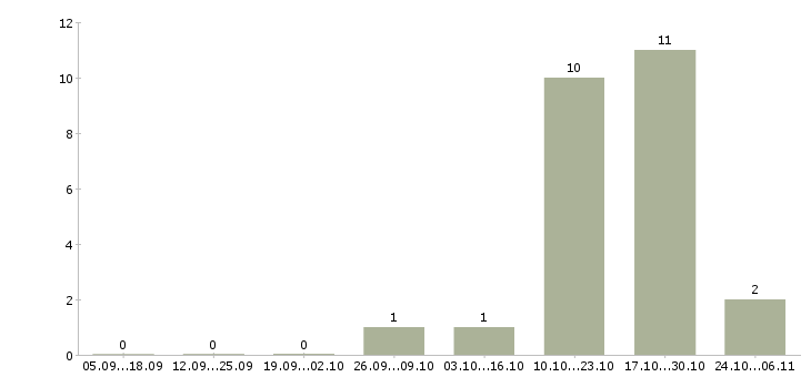 Работа разнорабочие на вахтовый метод работы в Королеве - Число вакансий в Королеве по специальности разнорабочие на вахтовый метод работы за 2 месяца