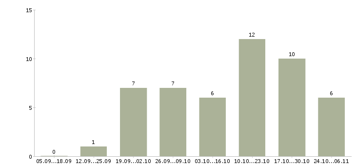 Работа логист склада в Краснодаре - Число вакансий в Краснодаре по специальности логист склада за 2 месяца
