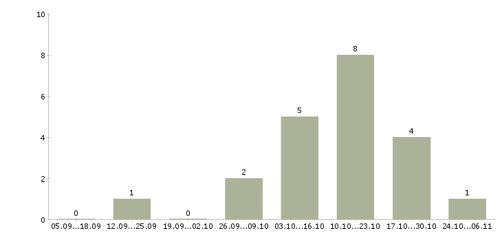 Работа офисный специалист в Кургане - Число вакансий в Кургане по специальности офисный специалист за 2 месяца