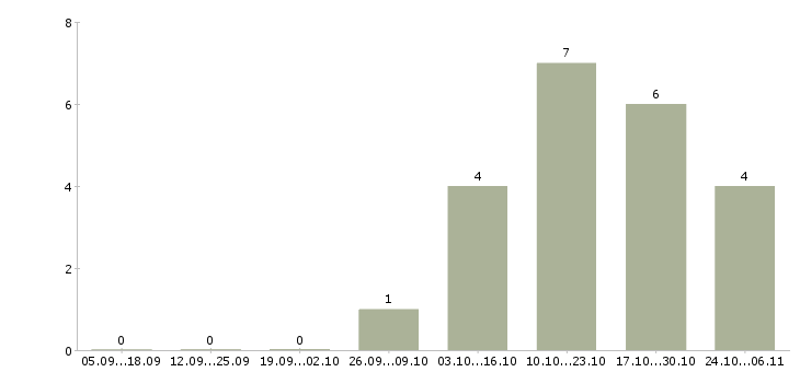 Работа кассир в торговый зал в Курске - Число вакансий в Курске по специальности кассир в торговый зал за 2 месяца