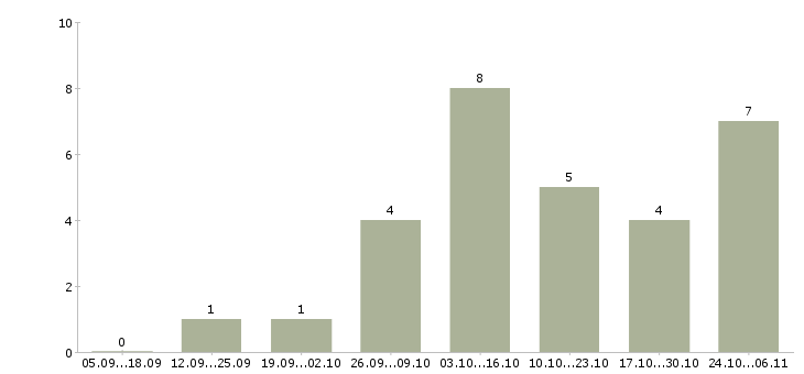 Работа требуется токарь в Липецке - Число вакансий в Липецке по специальности требуется токарь за 2 месяца