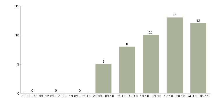 Работа инженер по автоматике в Новосибирске - Число вакансий в Новосибирске по специальности инженер по автоматике за 2 месяца