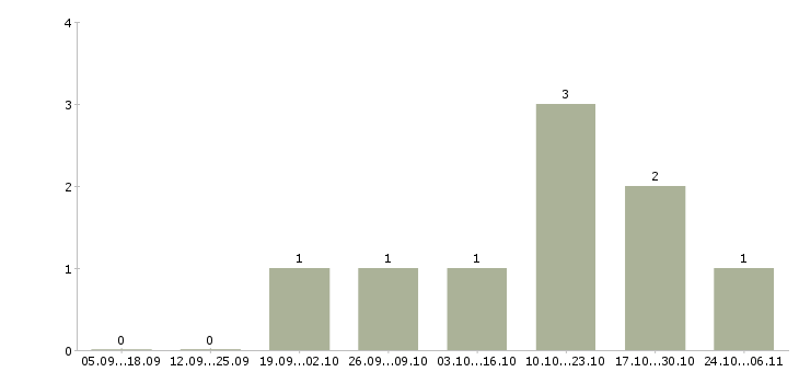 Работа сварщик на трубопровод в Новосибирске - Число вакансий в Новосибирске по специальности сварщик на трубопровод за 2 месяца