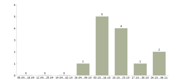 Работа сотрудник на выкладку товара в Обнинске - Число вакансий в Обнинске по специальности сотрудник на выкладку товара за 2 месяца