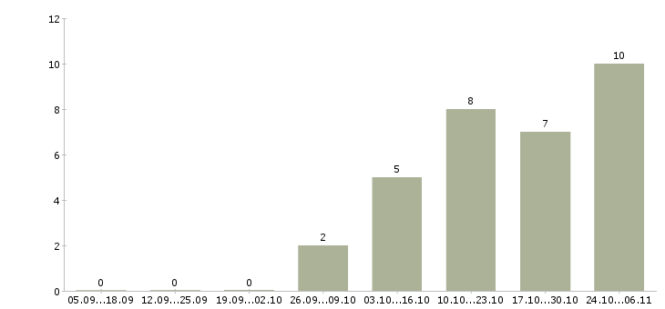 Работа офисный специалист в Пензе - Число вакансий в Пензе по специальности офисный специалист за 2 месяца