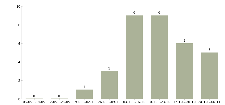 Работа требуется консультант интернет магазина в Перми - Число вакансий в Перми по специальности требуется консультант интернет магазина за 2 месяца