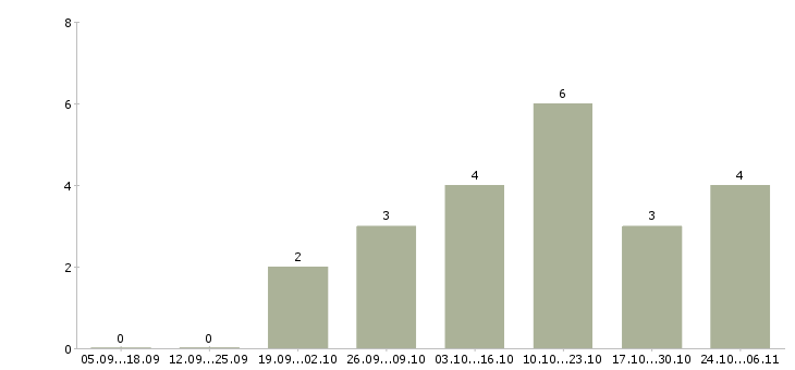 Работа менеджер по развитию проекта в Пскове - Число вакансий в Пскове по специальности менеджер по развитию проекта за 2 месяца