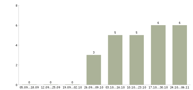 Работа бухгалтер на осно в Рязани - Число вакансий в Рязани по специальности бухгалтер на осно за 2 месяца
