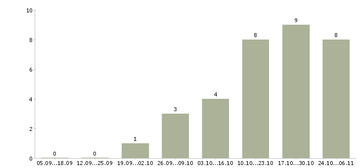 Работа менеджер по продажам инструмента в Рязани - Число вакансий в Рязани по специальности менеджер по продажам инструмента за 2 месяца