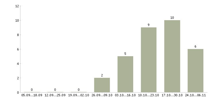 Работа директор по региональному развитию в Самаре - Число вакансий в Самаре по специальности директор по региональному развитию за 2 месяца