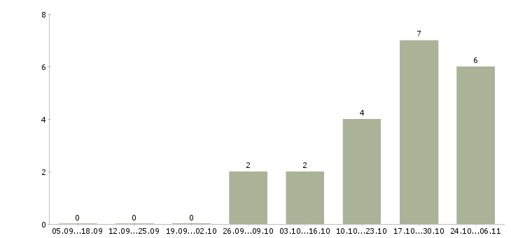 Работа директор по развитию и продажам в Саранске - Число вакансий в Саранске по специальности директор по развитию и продажам за 2 месяца