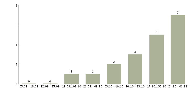 Работа аналитик склада в Саратове - Число вакансий в Саратове по специальности аналитик склада за 2 месяца