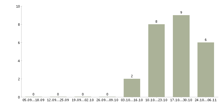 Работа сотрудник торгового зала в Серпухове - Число вакансий в Серпухове по специальности сотрудник торгового зала за 2 месяца
