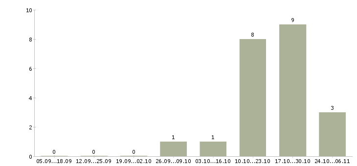 Работа специалист по развитию персонала в Смоленске - Число вакансий в Смоленске по специальности специалист по развитию персонала за 2 месяца