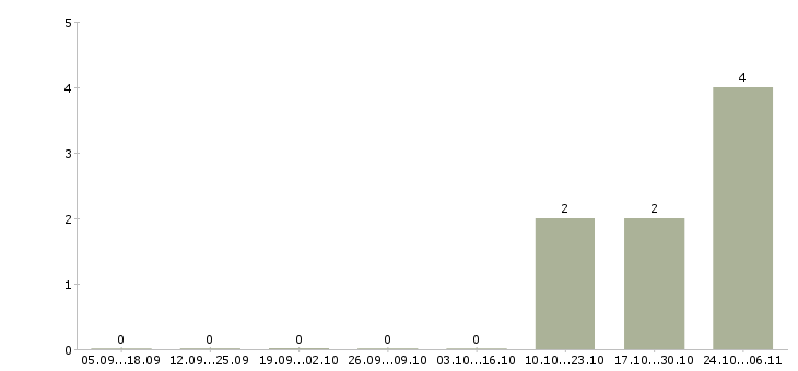Работа специалист по ключевым клиентам в Сочи - Число вакансий в Сочи по специальности специалист по ключевым клиентам за 2 месяца