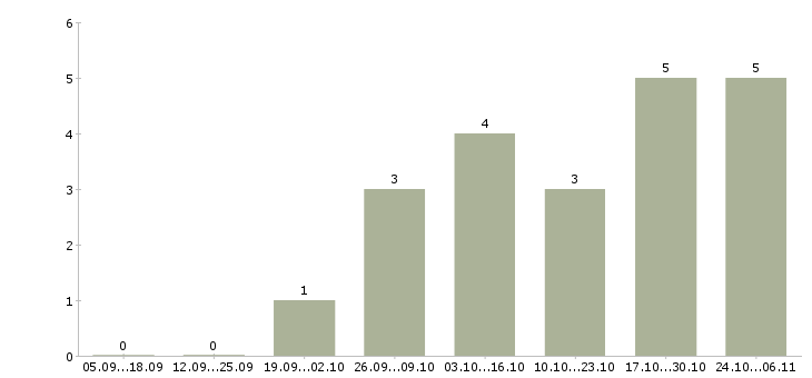 Работа специалист отдела качества в Тамбове - Число вакансий в Тамбове по специальности специалист отдела качества за 2 месяца