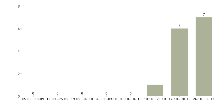 Работа инженер по эксплуатации и ремонту в Тольятти - Число вакансий в Тольятти по специальности инженер по эксплуатации и ремонту за 2 месяца