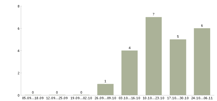 Работа программист на javascript в Туле - Число вакансий в Туле по специальности программист на javascript за 2 месяца