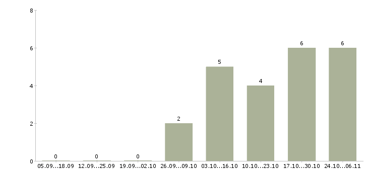 Работа грузчик техники в Тюмени - Число вакансий в Тюмени по специальности грузчик техники за 2 месяца