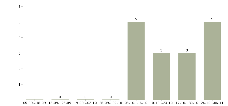 Работа начальник отдела отчетности в Ульяновске - Число вакансий в Ульяновске по специальности начальник отдела отчетности за 2 месяца