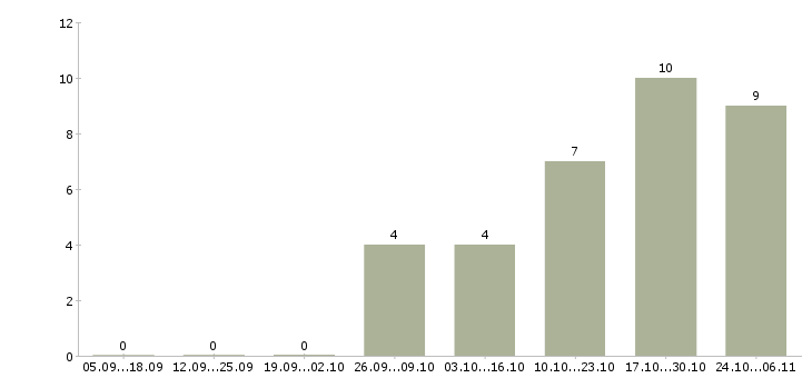 Работа контролер продукции в Уфе - Число вакансий в Уфе по специальности контролер продукции за 2 месяца